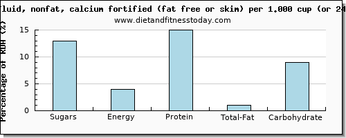 sugars and nutritional content in sugar in skim milk